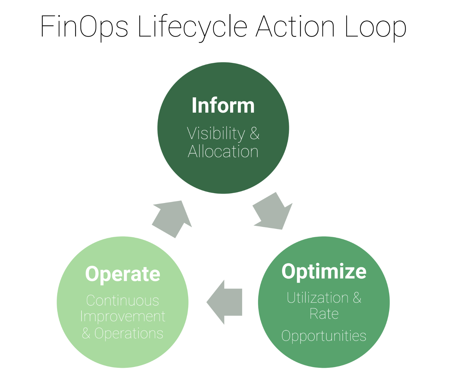 FinOps Lifecycle